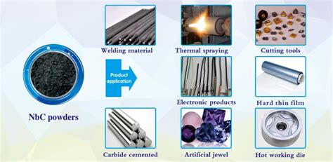  Niobium Carbide - Nyckeln till Framtiden för Höghållfasthet och Korrosionsbeständighet i Industriella Applikationer!